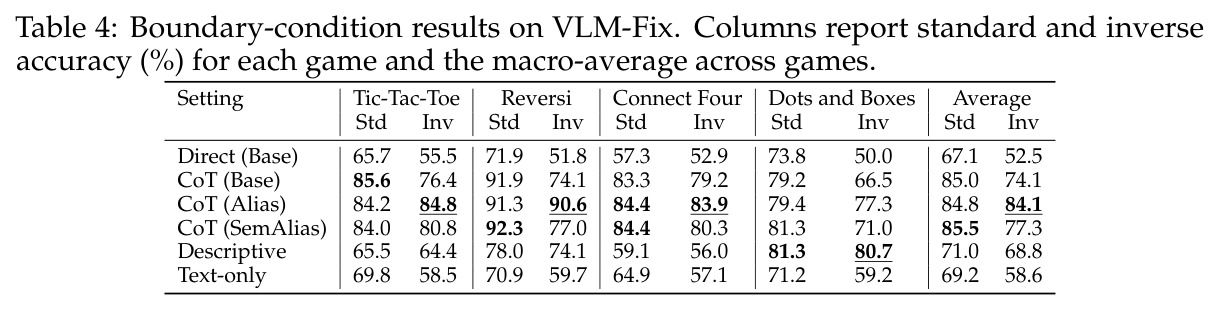 Boundary-condition results on VLM-Fix: CoT, Descriptive, Text-only controls