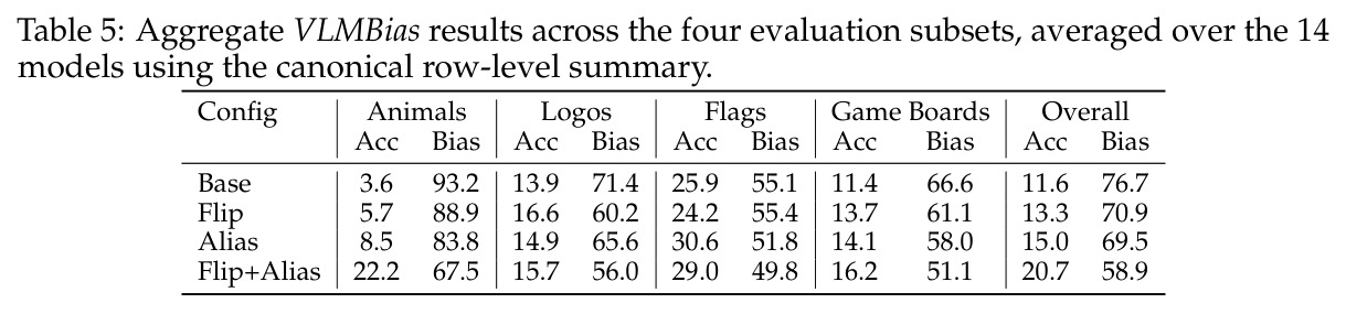 Aggregate VLMBias results across four evaluation subsets, averaged over 14 models