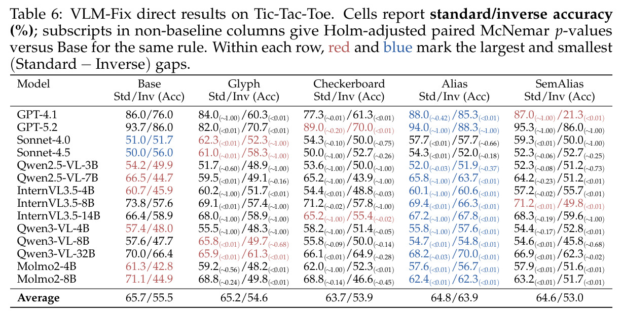 Standard and inverse rule conditions in VLM-Fix