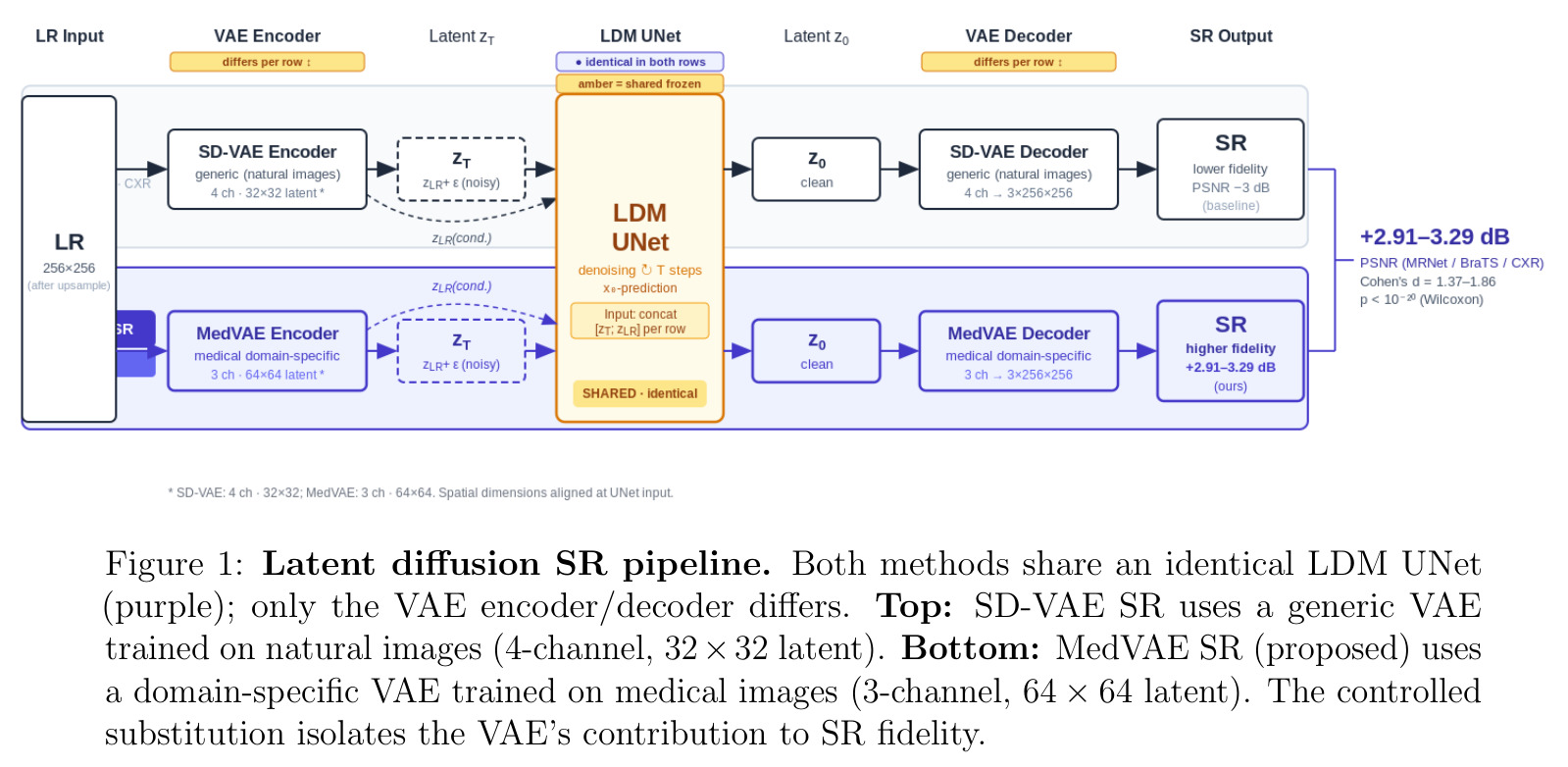 Latent diffusion SR pipeline.
