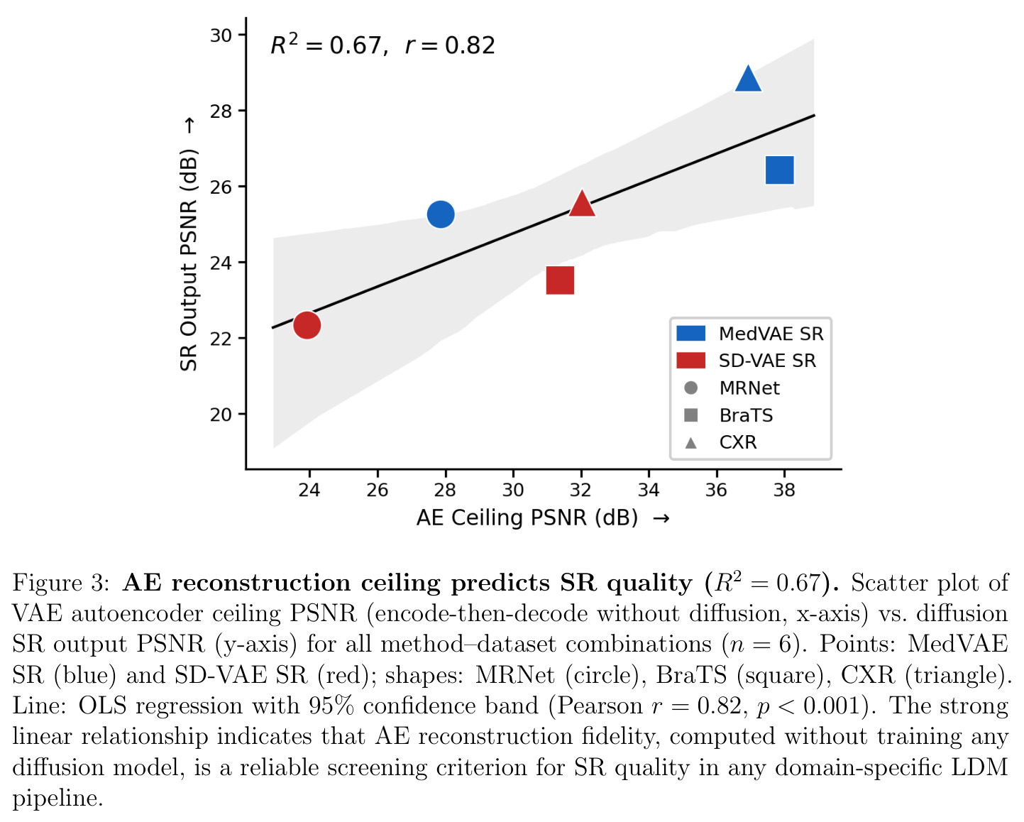 AE reconstruction ceiling predicts SR quality (R² = 0.67).