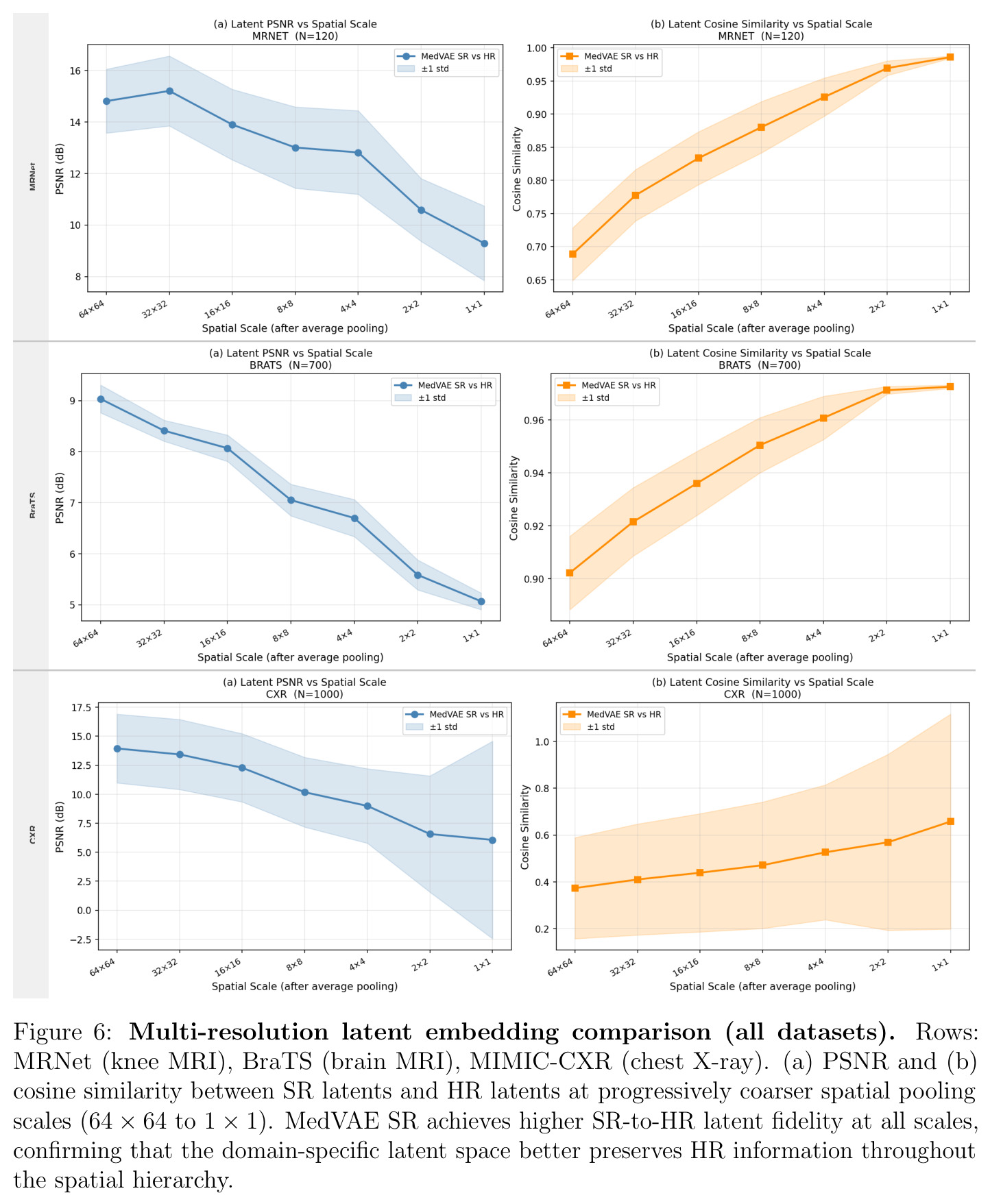 Multi-resolution latent embedding comparison (all datasets).