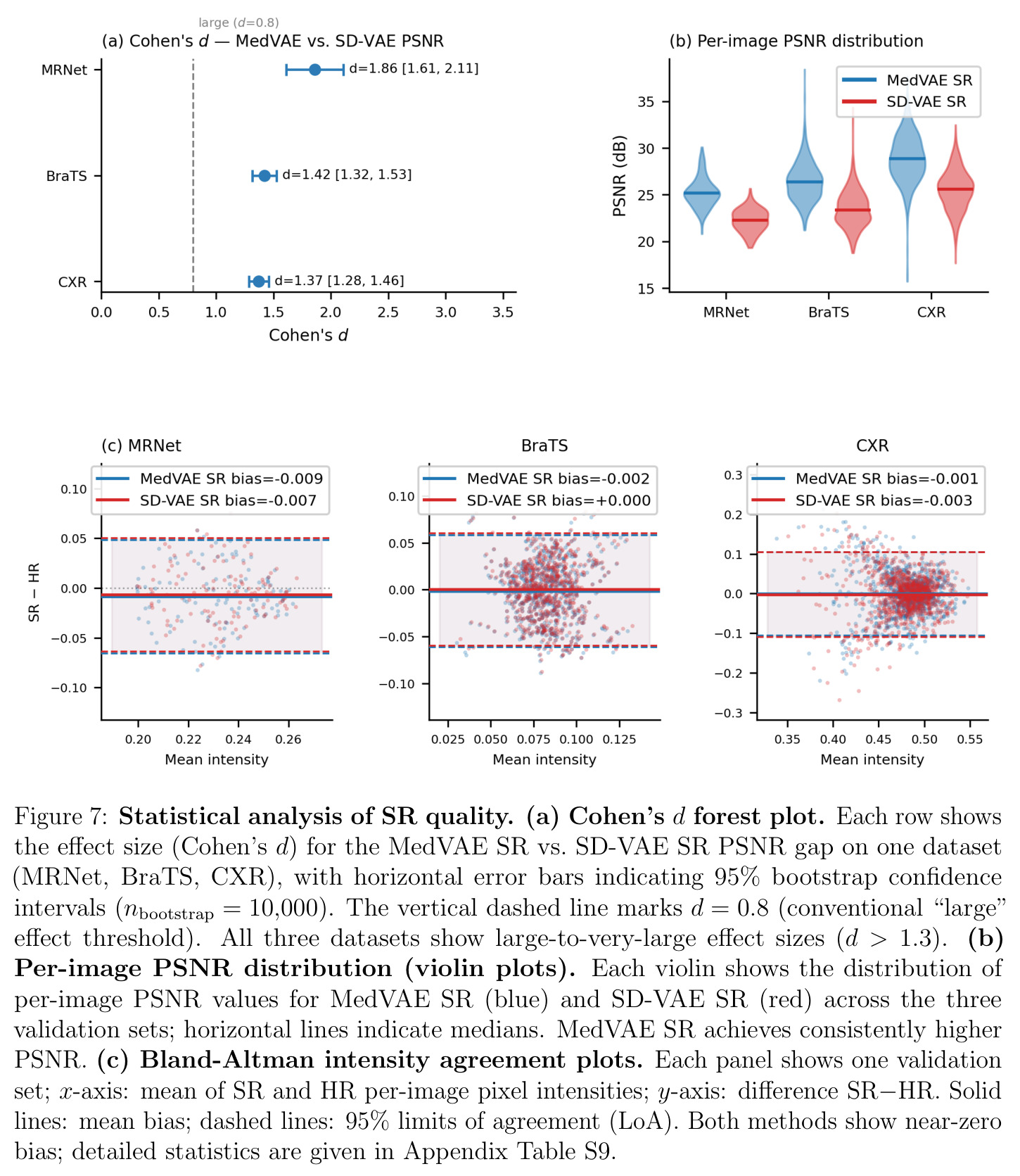 Statistical analysis of SR quality.