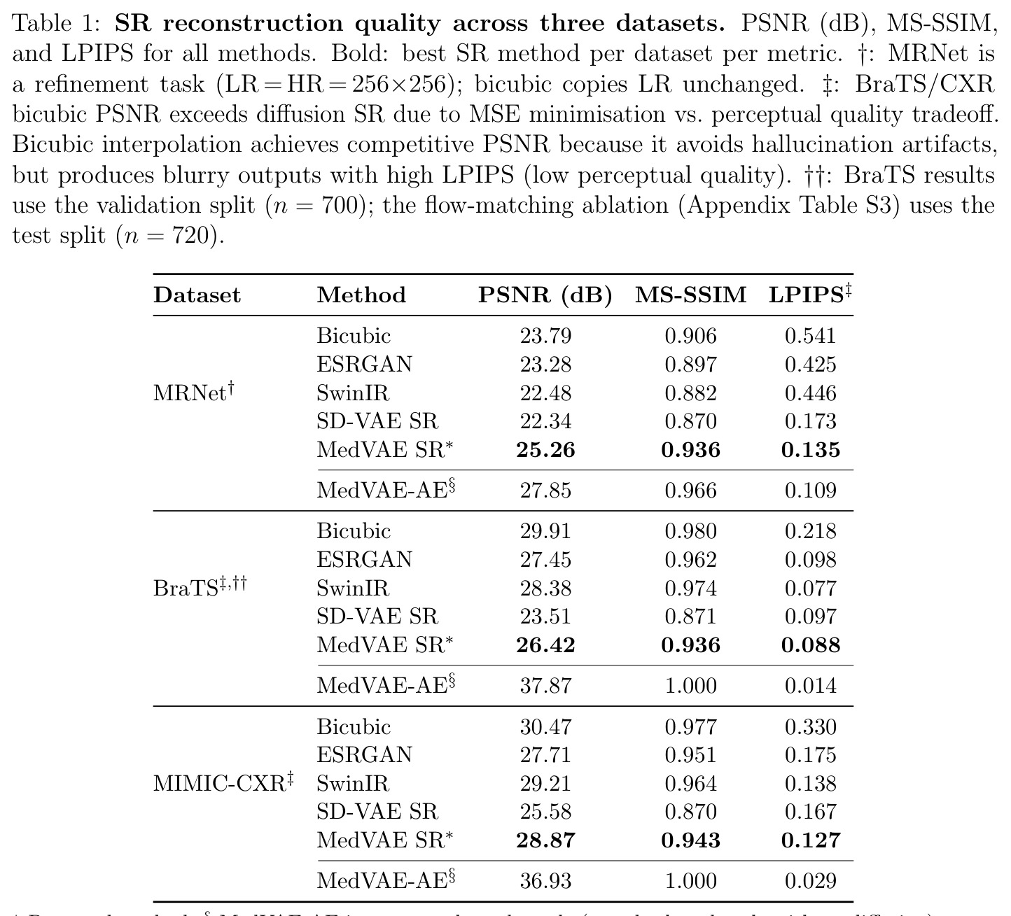 SR reconstruction quality across three datasets.