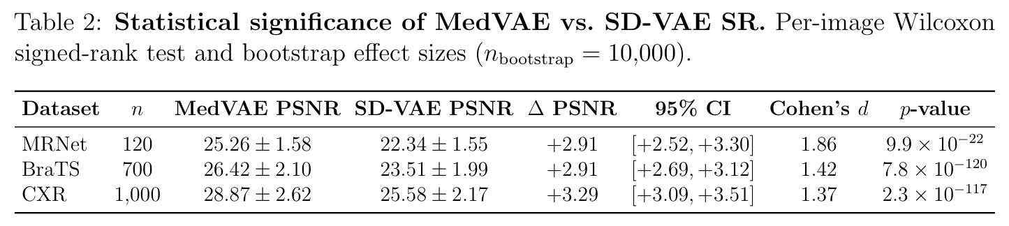 Statistical significance of MedVAE vs. SD-VAE SR.