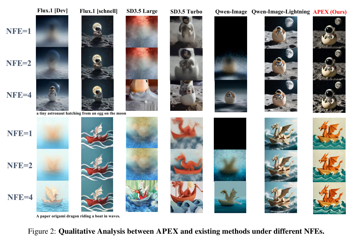 Qualitative Analysis between APEX and existing methods under different NFEs.