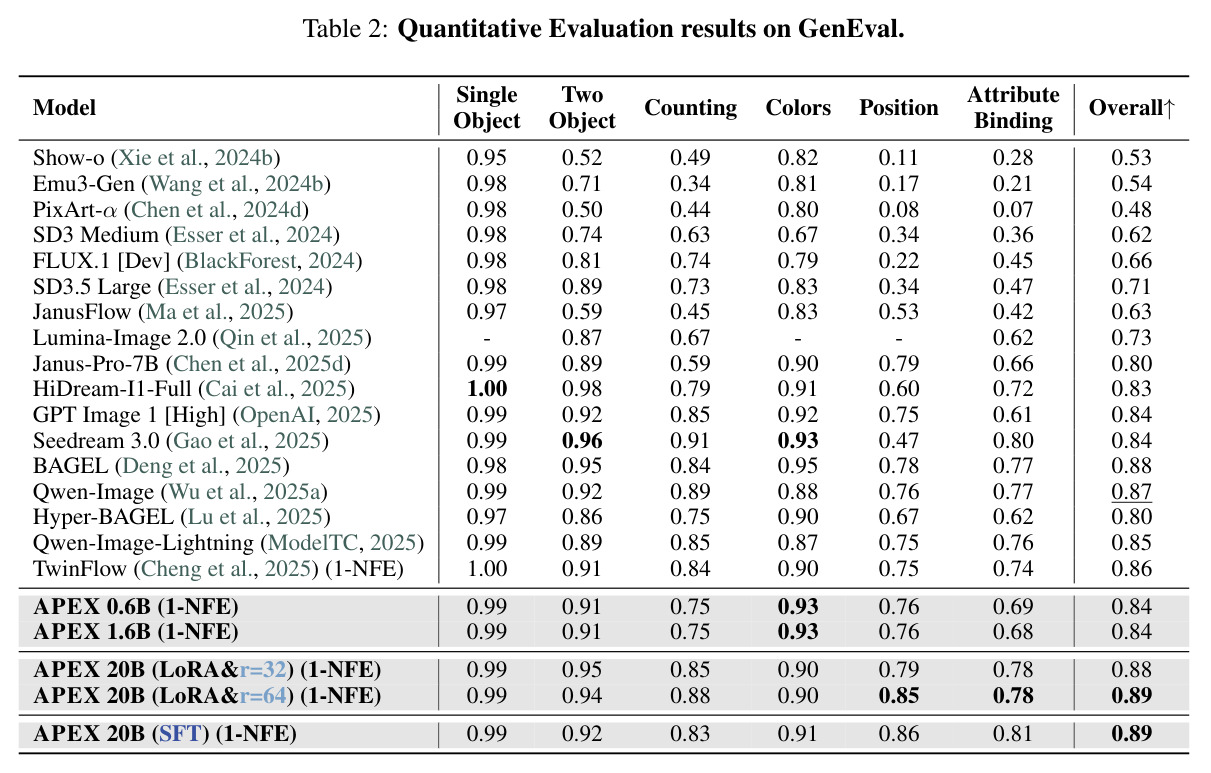 Quantitative Evaluation results on GenEval.