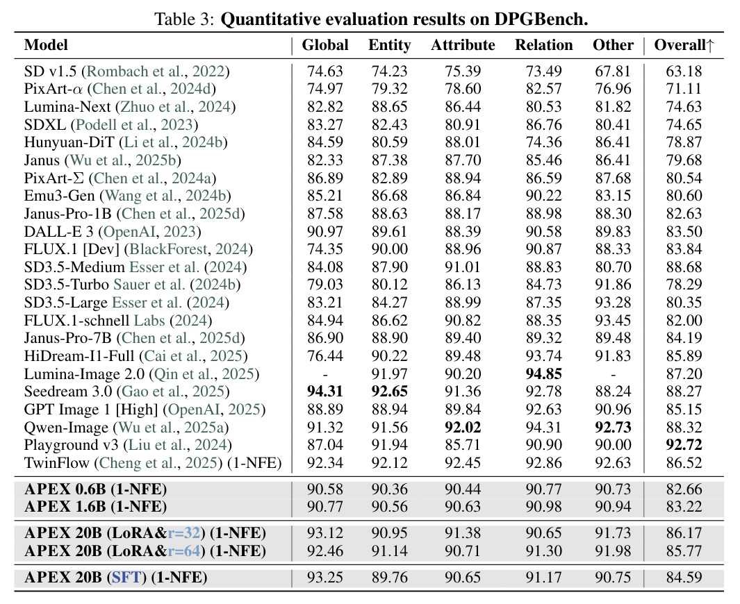 Quantitative evaluation results on DPGBench.