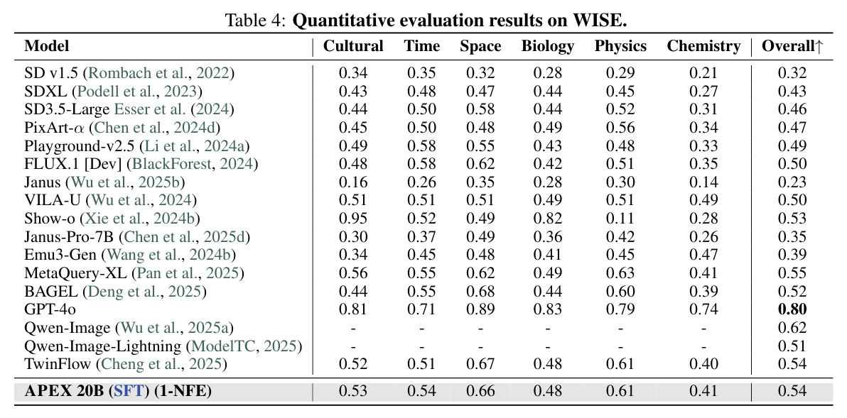 Quantitative evaluation results on WISE.
