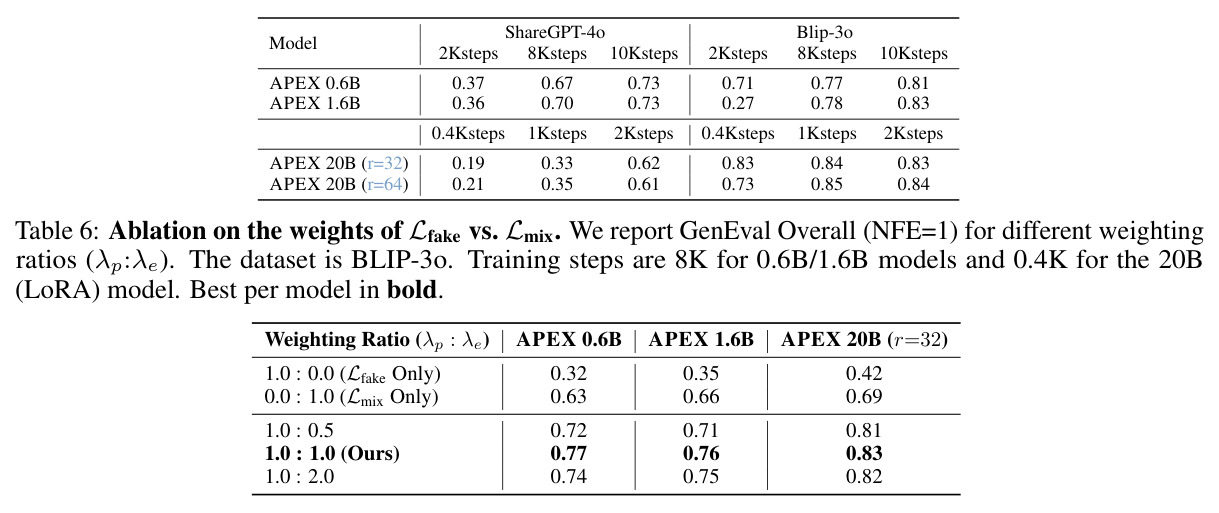 Ablation on the weights of Lfake vs. Lmix.