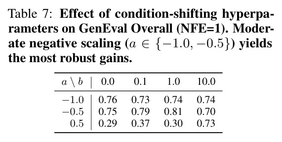 Effect of condition-shifting hyperparameters on GenEval Overall (NFE=1).