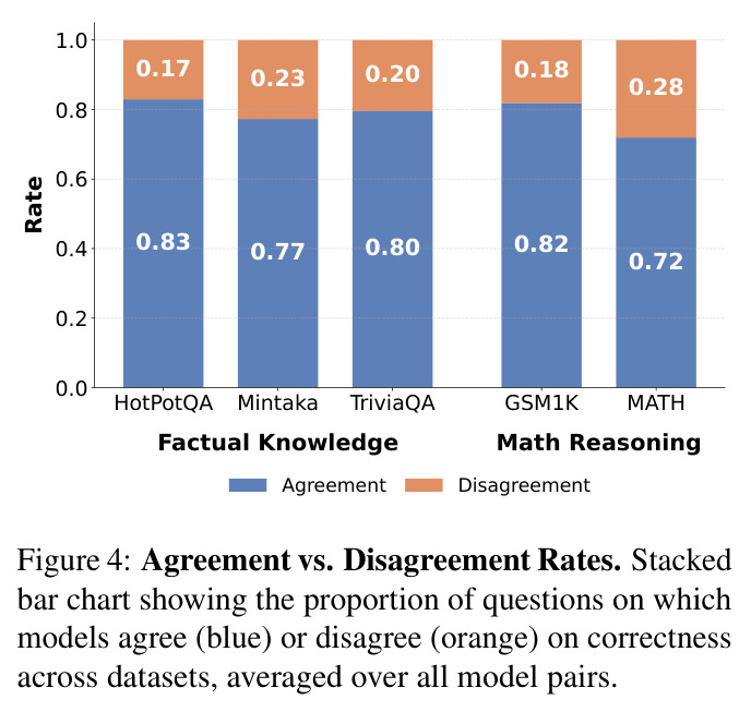 Agreement vs. Disagreement Rates.