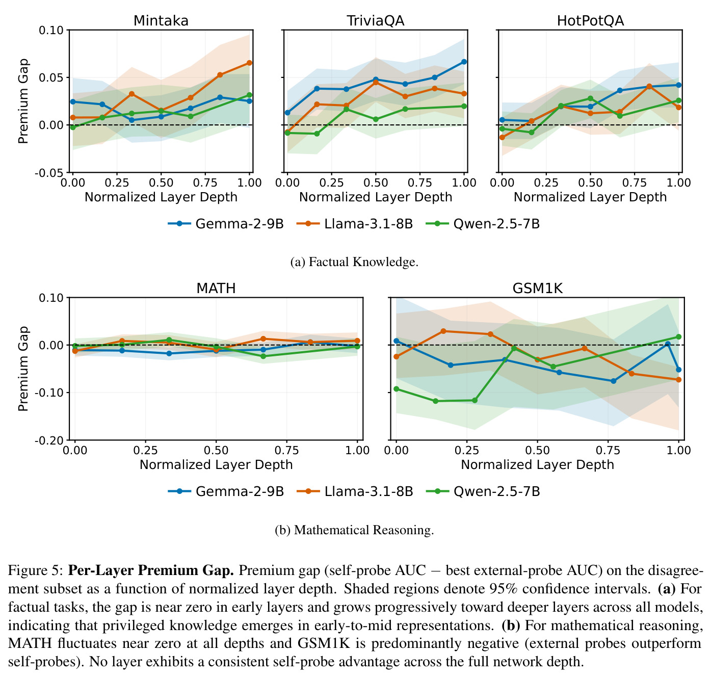 Per-Layer Premium Gap (Factual Knowledge).