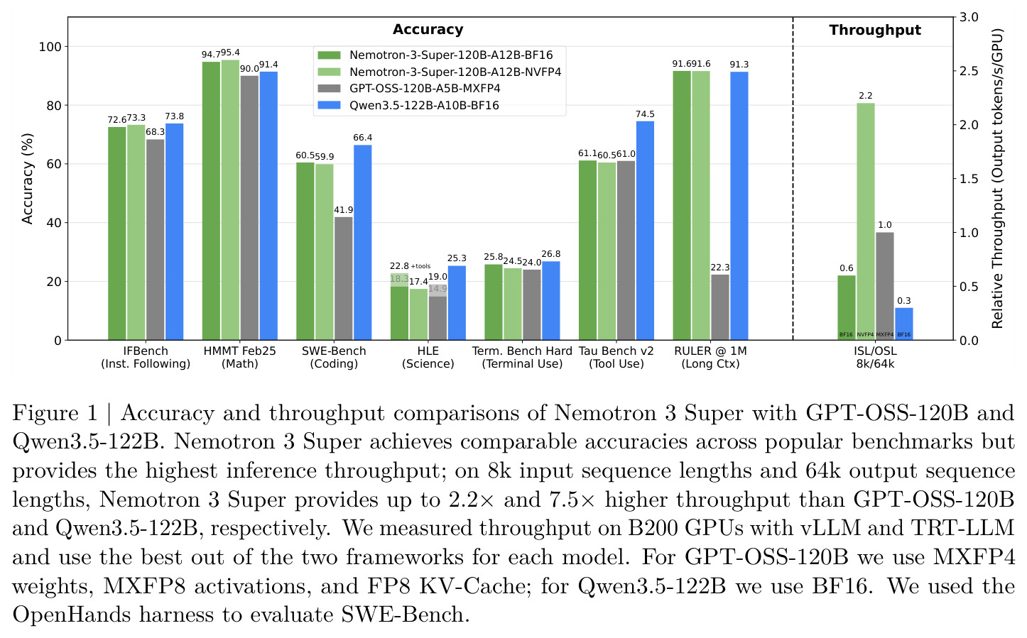Accuracy and throughput comparisons of Nemotron 3 Super with GPT-OSS-120B and Qwen3.5-122B.