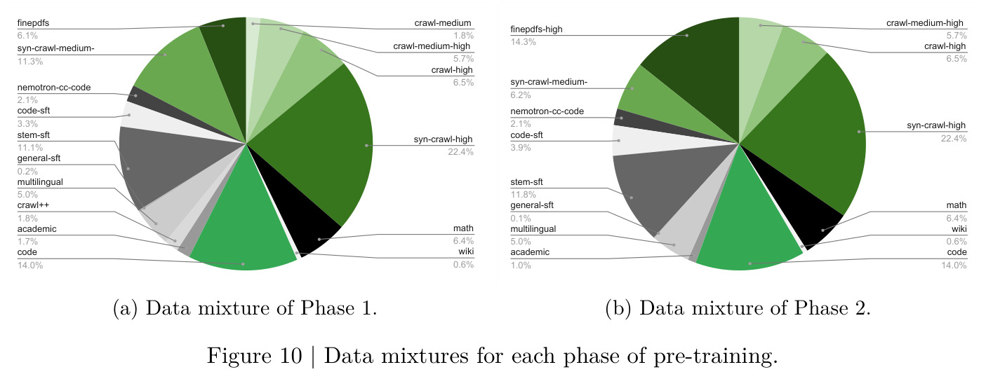 Data mixtures for each phase of pre-training.