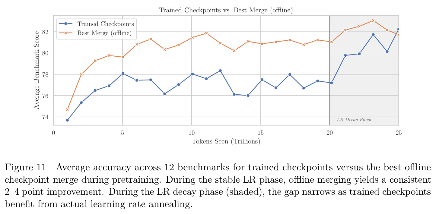 Average accuracy across 12 benchmarks for trained checkpoints versus the best offline checkpoint merge during pretraining.
