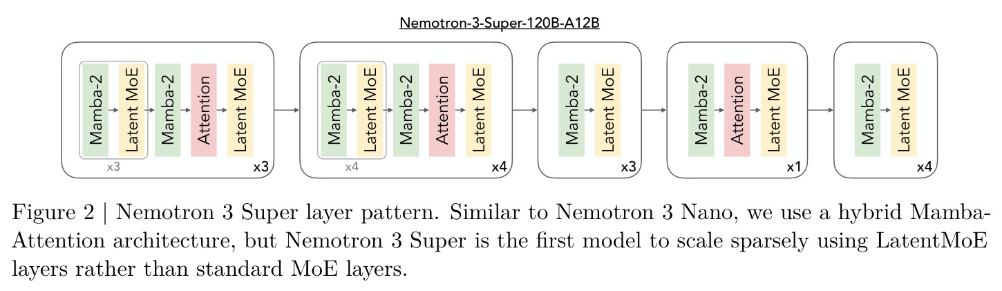 Nemotron 3 Super layer pattern.