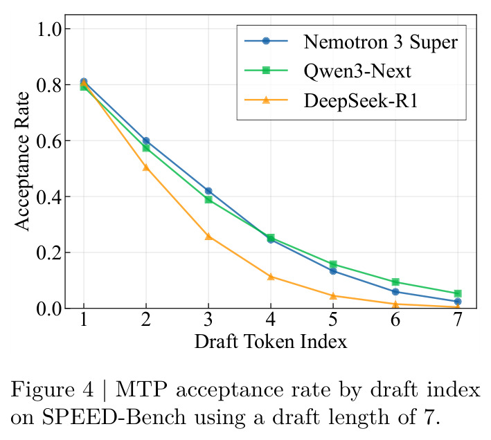 MTP acceptance rate by draft index on SPEED-Bench using a draft length of 7.