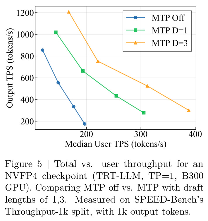 Total vs. user throughput for an NVFP4 checkpoint (TRT-LLM, TP=1, B300 GPU).