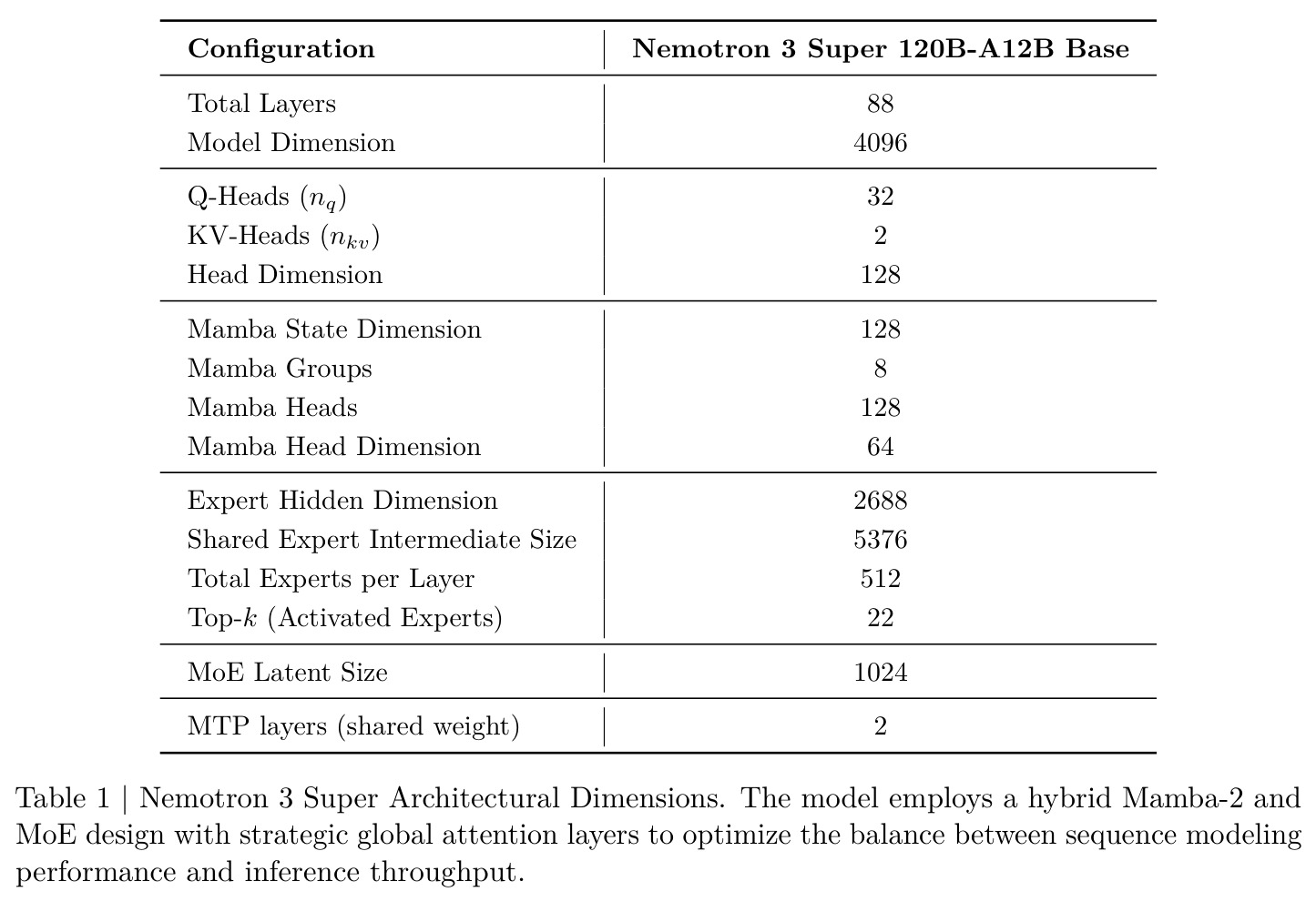 Nemotron 3 Super Architectural Dimensions.