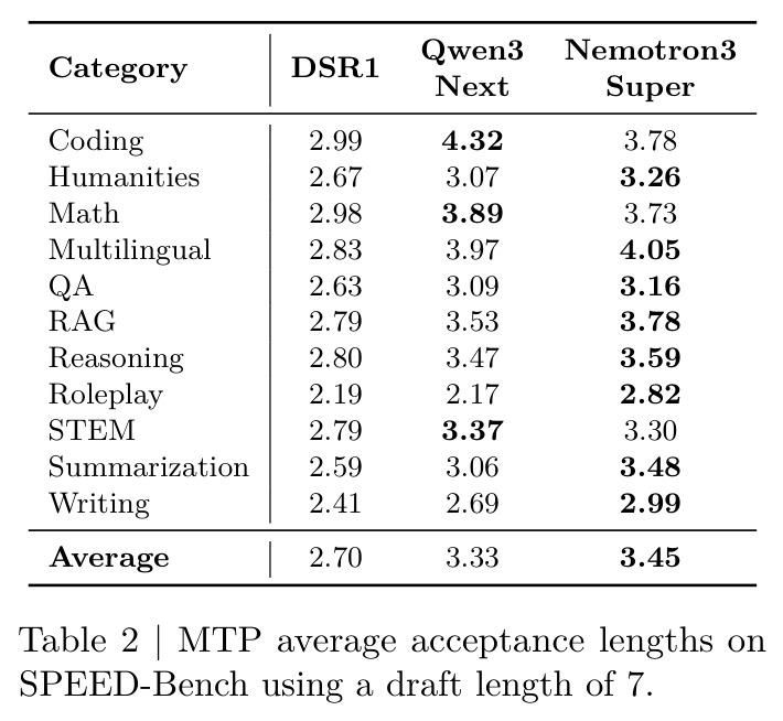 MTP average acceptance lengths on SPEED-Bench using a draft length of 7.