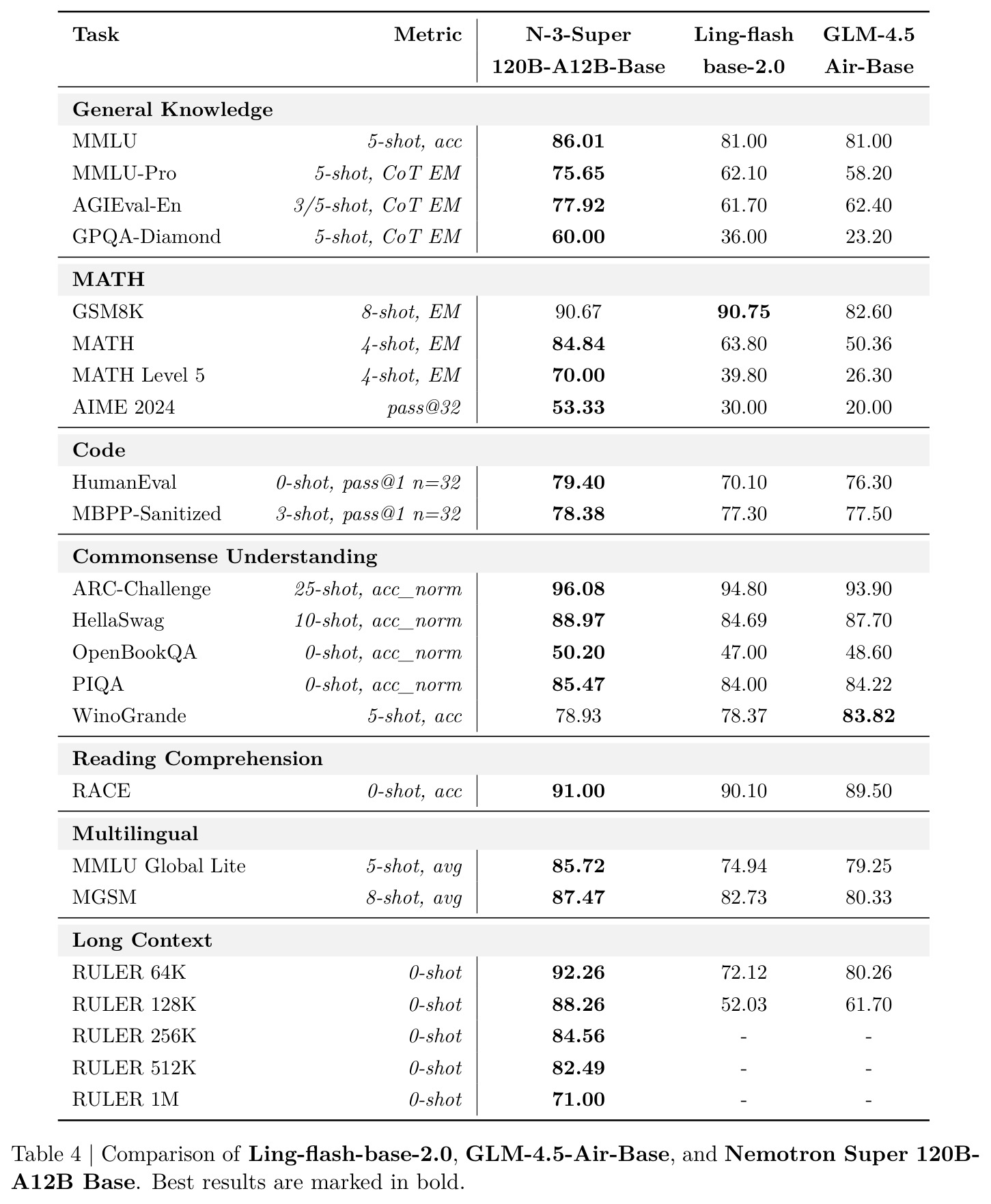 Comparison of Ling-flash-base-2.0, GLM-4.5-Air-Base, and Nemotron Super 120B-A12B Base.