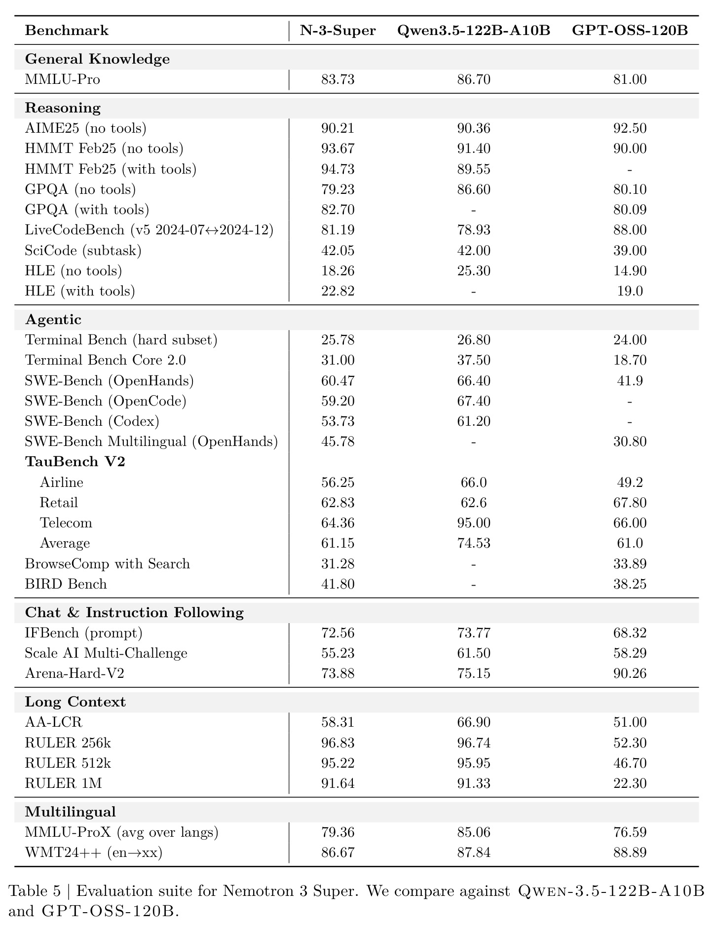 Evaluation suite for Nemotron 3 Super. We compare against Qwen-3.5-122B-A10B and GPT-OSS-120B.