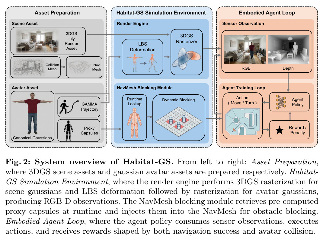 System overview of Habitat-GS: Asset Preparation, Simulation Environment, and Embodied Agent Loop