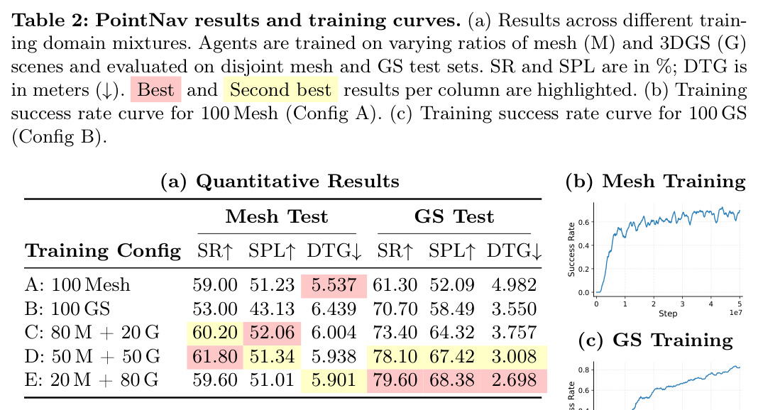 PointNav results and training curves under different mesh/3DGS training ratios