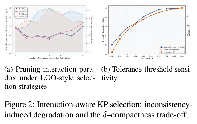 Interaction-aware KP selection: inconsistency-induced degradation and the δ–compactness trade-off.
