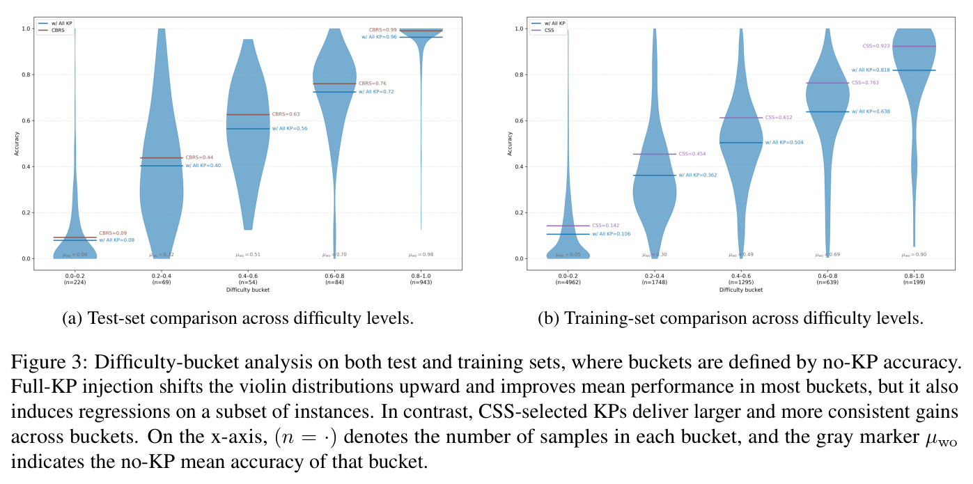 Difficulty-bucket analysis on both test and training sets.