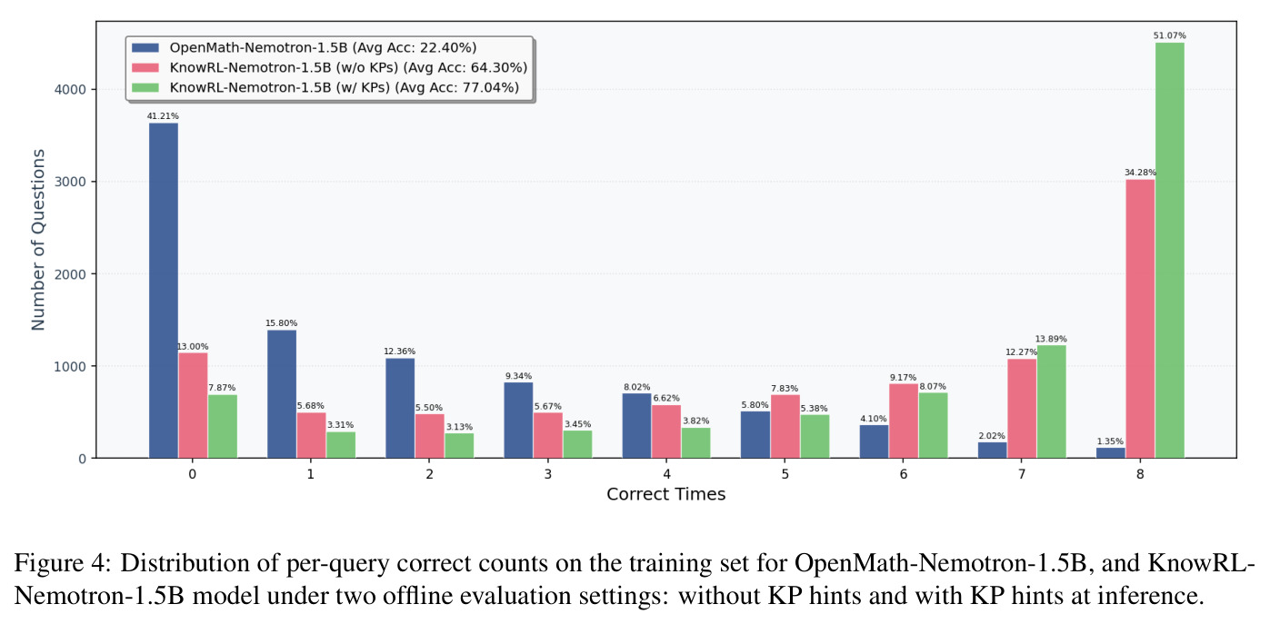 Distribution of per-query correct counts on the training set.