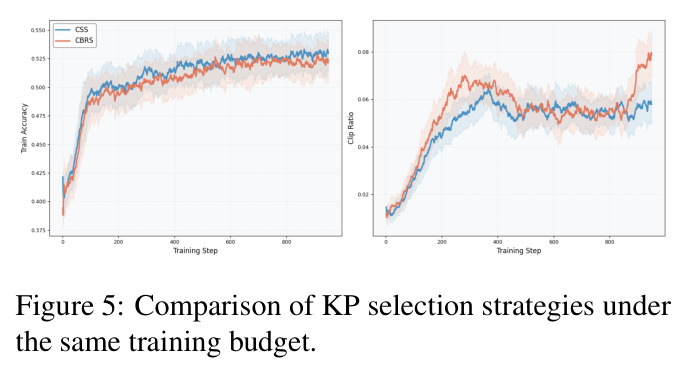 Comparison of KP selection strategies under the same training budget.