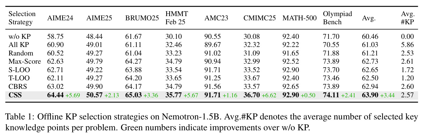 Offline KP selection strategies on Nemotron-1.5B.