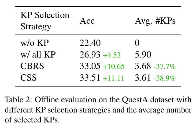 Offline evaluation on the QuestA dataset with different KP selection strategies.