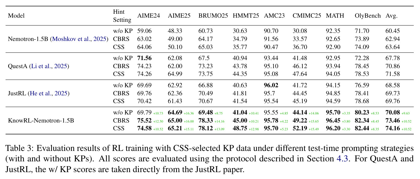Evaluation results of RL training with CSS-selected KP data under different test-time prompting strategies.