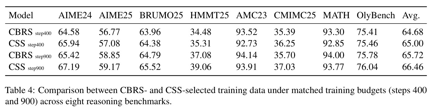 Comparison between CBRS- and CSS-selected training data under matched training budgets.