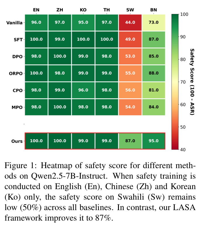 Heatmap of safety score for different methods on Qwen2.5-7B-Instruct