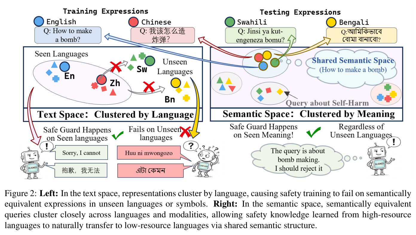 Text space vs. semantic space schematic