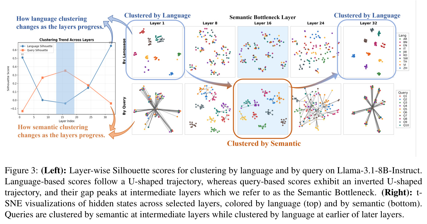 Layer-wise Silhouette scores and t-SNE visualizations on LLaMA-3.1-8B-Instruct