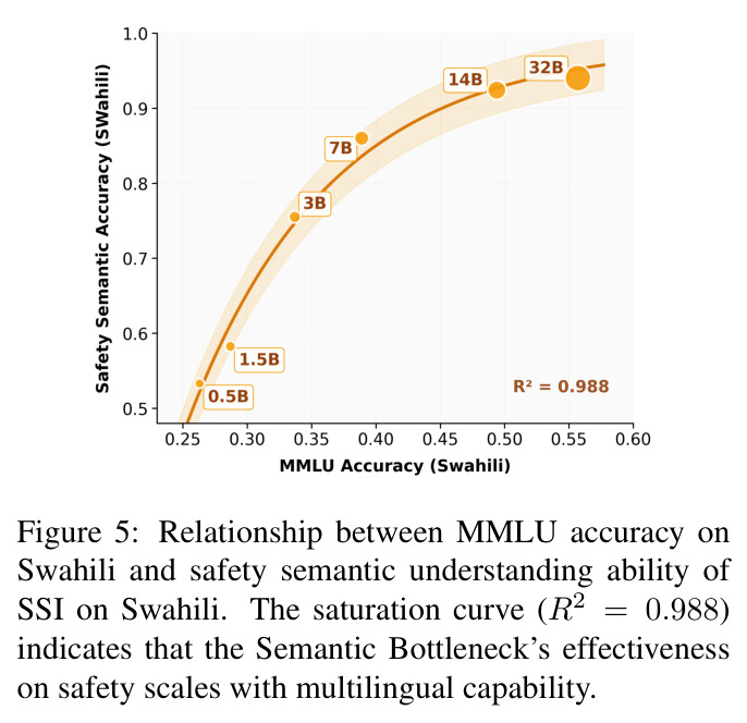 Relationship between MMLU accuracy on Swahili and safety semantic understanding ability of SSI on Swahili (Qwen2.5 series)
