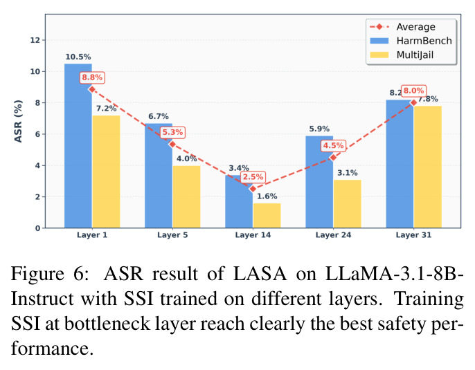 ASR of LASA on LLaMA-3.1-8B-Instruct with SSI trained on different layers
