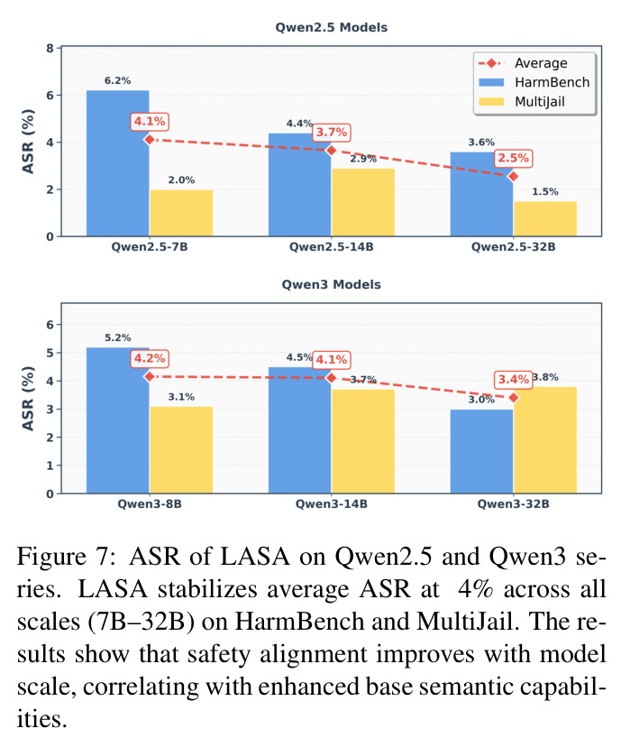 ASR of LASA on Qwen2.5 and Qwen3 series (7B–32B)