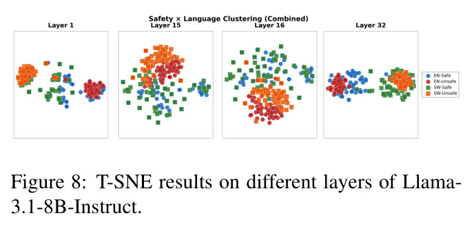 T-SNE results on different layers of LLaMA-3.1-8B-Instruct