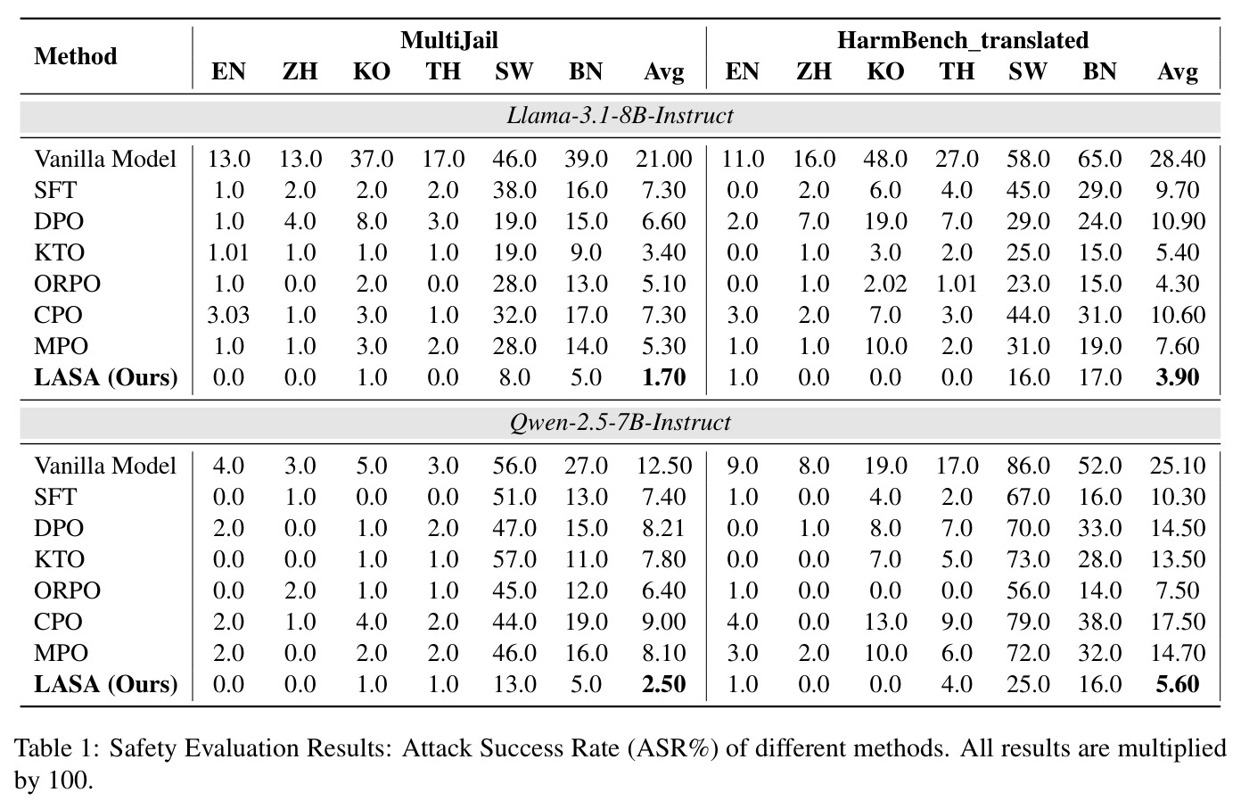 Safety Evaluation Results: Attack Success Rate (ASR%) of different methods on MultiJail and HarmBench_translated