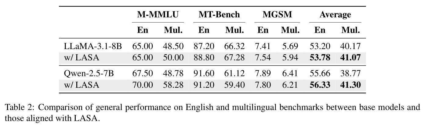 General performance on English and multilingual benchmarks (M-MMLU, MT-Bench, MGSM)