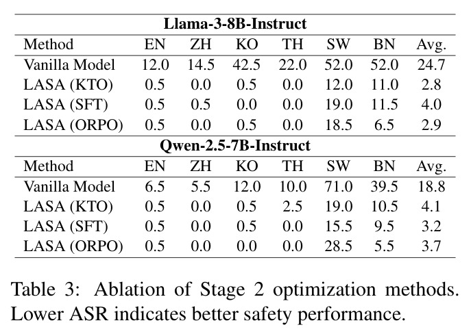 Ablation of Stage 2 optimization methods on Llama-3-8B-Instruct and Qwen-2.5-7B-Instruct