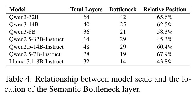 Relationship between model scale and the location of the Semantic Bottleneck layer