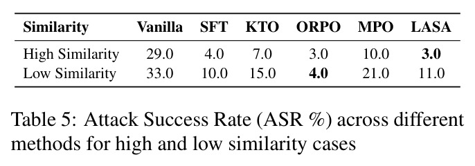 Attack Success Rate across methods for high and low semantic-similarity emoji prompts