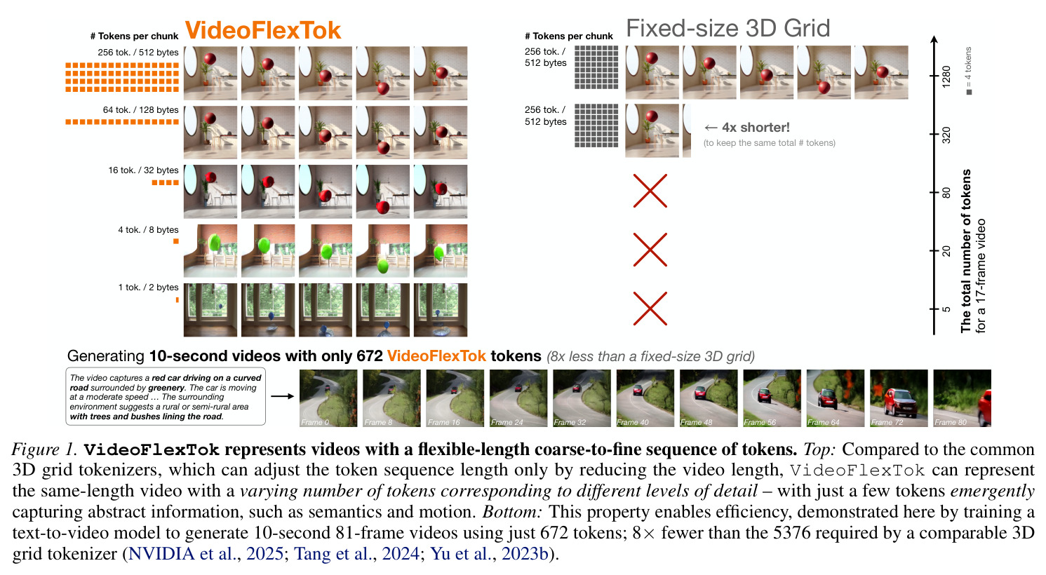 VideoFlexTok 用灵活长度的粗到细 token 序列表示视频，并与固定大小 3D Grid 分词器对比（顶部）；10 秒 81 帧视频生成示例（底部）